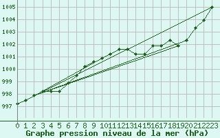 Courbe de la pression atmosphrique pour Rethel (08)