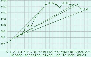 Courbe de la pression atmosphrique pour Agde (34)