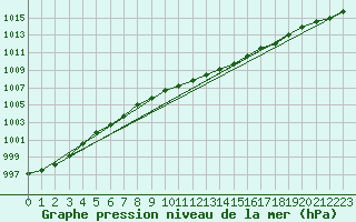 Courbe de la pression atmosphrique pour Uto