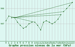 Courbe de la pression atmosphrique pour Porkalompolo