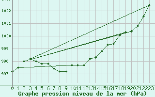 Courbe de la pression atmosphrique pour Nipawin