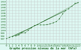 Courbe de la pression atmosphrique pour Nyon-Changins (Sw)