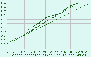 Courbe de la pression atmosphrique pour Merschweiller - Kitzing (57)