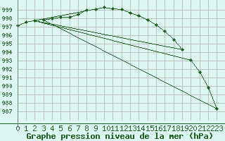 Courbe de la pression atmosphrique pour Riga