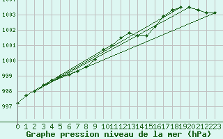 Courbe de la pression atmosphrique pour Gruenow