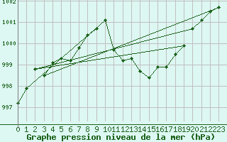 Courbe de la pression atmosphrique pour Gruenow