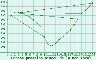 Courbe de la pression atmosphrique pour Helgoland