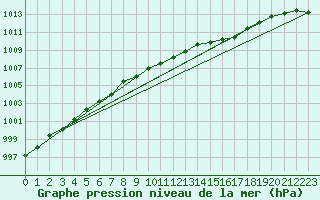 Courbe de la pression atmosphrique pour Shobdon