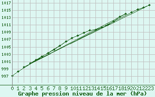 Courbe de la pression atmosphrique pour Juva Partaala