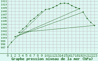 Courbe de la pression atmosphrique pour Arvidsjaur