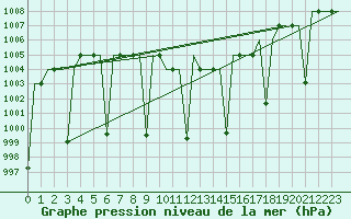 Courbe de la pression atmosphrique pour Diyarbakir