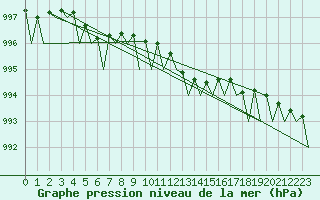 Courbe de la pression atmosphrique pour Muenster / Osnabrueck