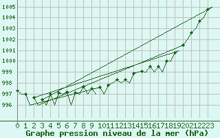 Courbe de la pression atmosphrique pour Fassberg