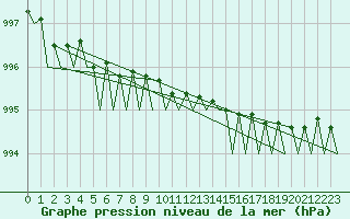 Courbe de la pression atmosphrique pour Platform Buitengaats/BG-OHVS2