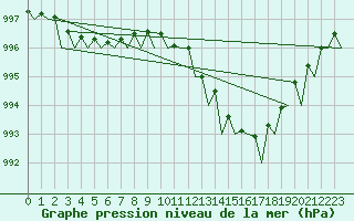 Courbe de la pression atmosphrique pour Culdrose