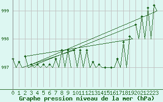 Courbe de la pression atmosphrique pour Hamburg-Fuhlsbuettel