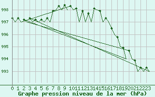 Courbe de la pression atmosphrique pour Islay