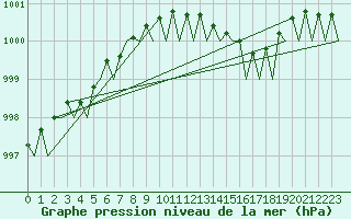 Courbe de la pression atmosphrique pour Kinloss