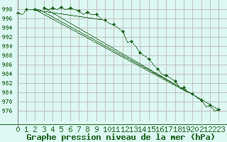 Courbe de la pression atmosphrique pour Aberdeen (UK)