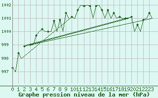 Courbe de la pression atmosphrique pour Platform L9-ff-1 Sea