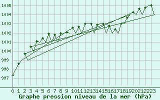 Courbe de la pression atmosphrique pour Donna Nook