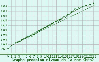 Courbe de la pression atmosphrique pour Hannover