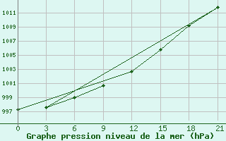 Courbe de la pression atmosphrique pour Hvalynsk