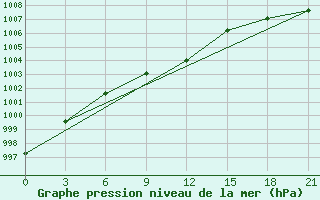 Courbe de la pression atmosphrique pour Hvalynsk