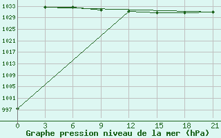 Courbe de la pression atmosphrique pour Sterlitamak