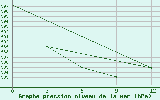 Courbe de la pression atmosphrique pour Dawu