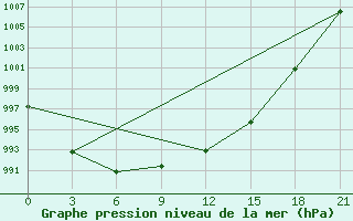 Courbe de la pression atmosphrique pour Naro-Fominsk