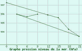 Courbe de la pression atmosphrique pour Klin