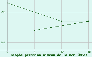 Courbe de la pression atmosphrique pour Kolezma