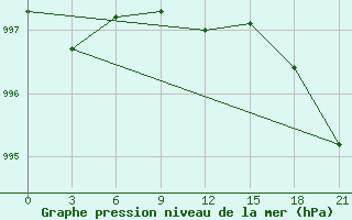 Courbe de la pression atmosphrique pour Sterlitamak