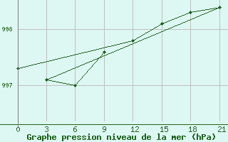 Courbe de la pression atmosphrique pour Ust