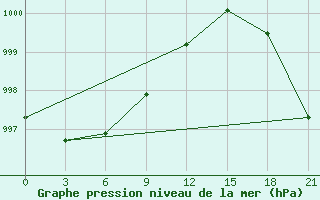 Courbe de la pression atmosphrique pour Kudymkar