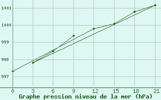 Courbe de la pression atmosphrique pour Severodvinsk