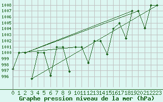 Courbe de la pression atmosphrique pour Elazig