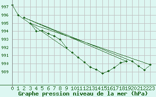 Courbe de la pression atmosphrique pour Fet I Eidfjord