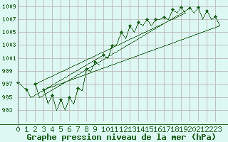 Courbe de la pression atmosphrique pour Zurich-Kloten