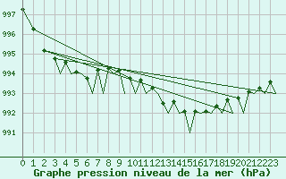 Courbe de la pression atmosphrique pour Platform L9-ff-1 Sea