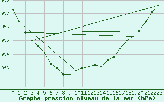 Courbe de la pression atmosphrique pour Ouessant (29)