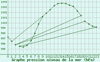 Courbe de la pression atmosphrique pour Elblag