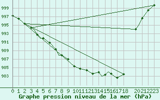 Courbe de la pression atmosphrique pour Svolvaer / Helle