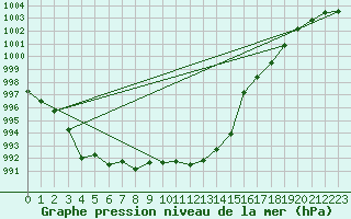 Courbe de la pression atmosphrique pour Vaduz