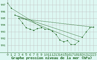 Courbe de la pression atmosphrique pour Champtercier (04)