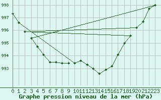 Courbe de la pression atmosphrique pour Nottingham Weather Centre