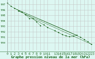 Courbe de la pression atmosphrique pour Pila