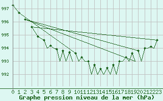 Courbe de la pression atmosphrique pour Isle Of Man / Ronaldsway Airport