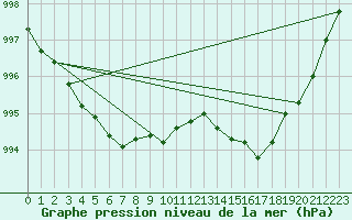 Courbe de la pression atmosphrique pour Corsept (44)